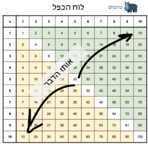 לוח הכפל – שליטה מלאה בלי בעיה ❤️❤️