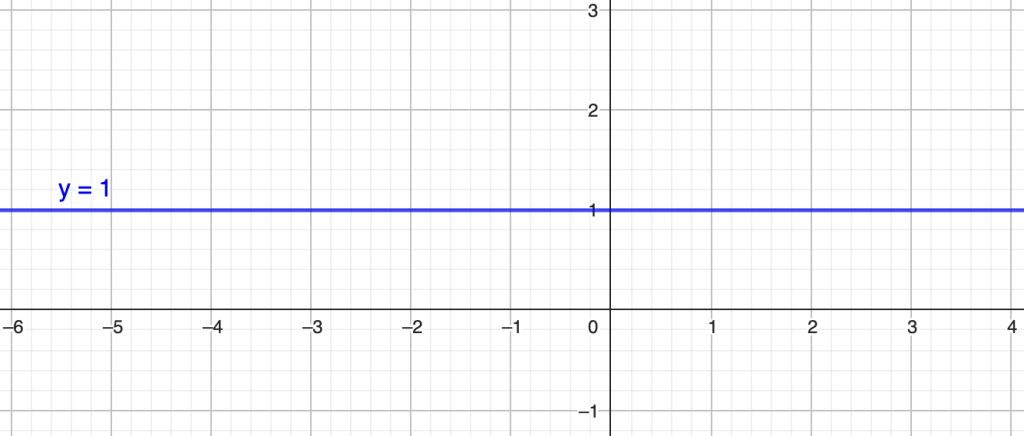 פונקציית ישר המקביל לציר הx או מאונך לציר ה y